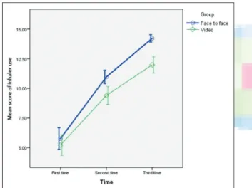 Table	 3	 shows	 the	 results	 of	 repeated‑measures	 ANOVA	 when	 the	 patients’	 group	 and	 their	 personal	 variables	 (i.e.,	 sex,	 place	 of	 residence,	 and	 history	 of	 training	 about	 inhaler	use)	were	entered	in	the	model	as	between‑subjects	 f