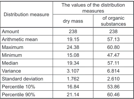 Table 1. Numerical characteristics of the analysed distributions of dry mass content (%) and organic substances (%) in compacted sludge