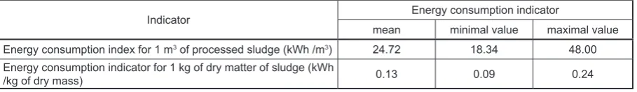 Table 3. The values of energy consumption indicators in the ATAD installation in 2015–2017