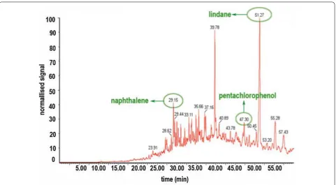 Fig. 1 Emissions of volatile organic pesticides identified in the headspace of a case study object using SPME GC/MS