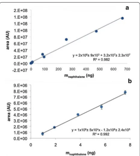 Fig. 3 Calibration curves of naphthalene expressed in arbitrary units (AU) vs mass of naphthalene spiked on sorbent tubes
