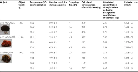 Table 1 Details of sampling and calculation of naphthalene concentrations and emission rates