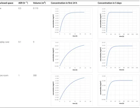 Table 2 Environmental modelling of  naphthalene concentrations in  three common museum scenarios: inside  a  box, a display case and a storage room