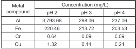 Table 2. Metal concentrations in the acidified sludge solution