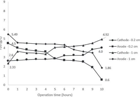 Fig. 2. TDS values in the electrochemical process using CEM