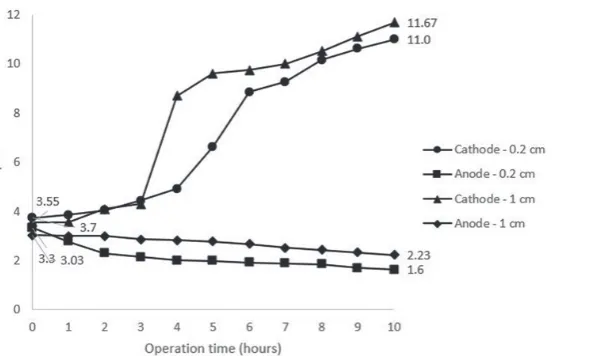Fig. 3. TDS values in the electrochemical process using AEM