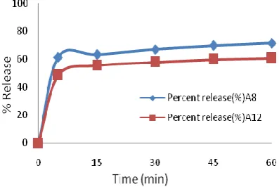 Figure 4: Percent release of Aceclofenac from active  drug and solid dispersion formulations containing different ratio of PEG 4000 and Poloxamer The temperature of the medium was maintained at 