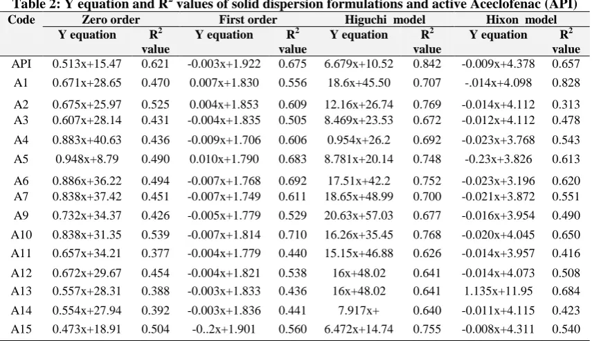 Table 2: Y equation and R2Code  values of solid dispersion formulations and active Aceclofenac (API) Zero order First order Higuchi  model Hixon  model 