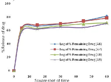 Figure 15: Comparative study of Hixon Crowell  A1 (Rrelease of solid dispersion formulations (PEG 6000 and Poloxamer) 2=0.828) was displayed best fitting with 