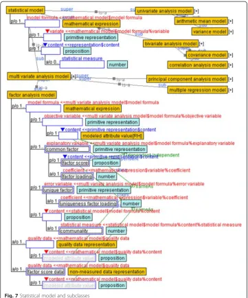 Fig. 7 Statistical model and subclasses