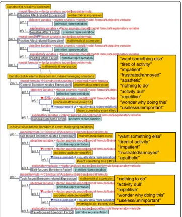 Fig. 8 Construct of boredom defined under a statistical model