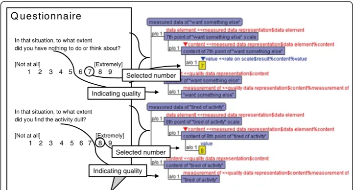 Fig. 9 Correspondences between instance of data representations and real questionaire