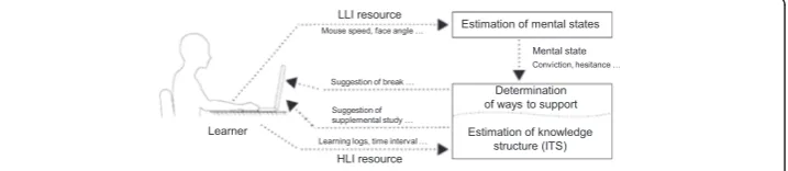 Fig. 1 Skeleton framework of intelligent mentoring system