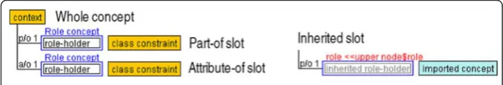 Fig. 2 Legend of nodes and slots in Hozo ontology editor