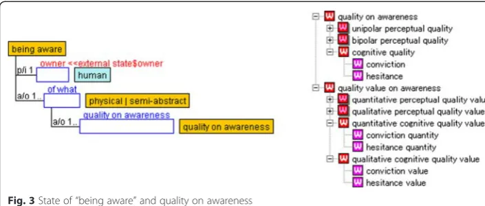 Fig. 3 State of “being aware” and quality on awareness
