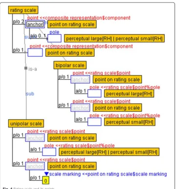 Fig. 4 Rating scale and its points