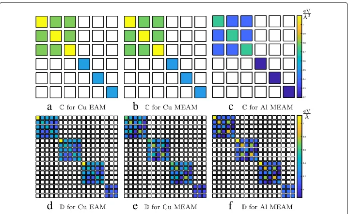 Fig. 3 Voigt representation of the elastic tensors C and gradient-elastic tensor D for fcc Al and Cu, computedfrom the interatomic potentials Lee (2014) and Mendelev (2014)