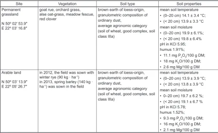 Table 1. Characterization of research site in Krasne