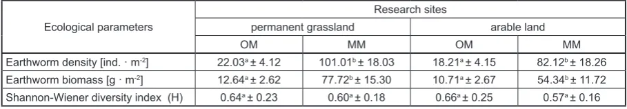 Table 2. Species of earthworms found with the octet method (OM) and the mixed method (MM) at research sites in Krasne