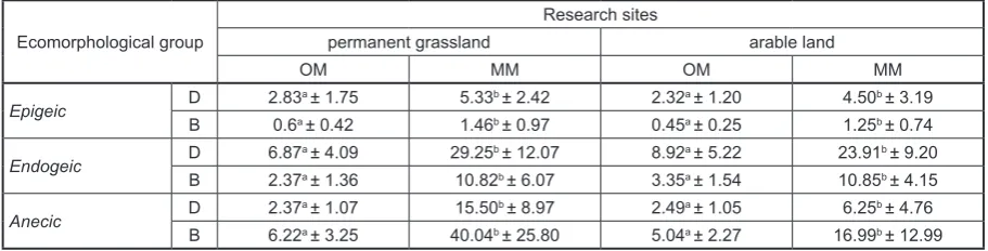 Table 4. Earthworm ecomorphological group characteristics (D – density [ind.·m-2], B – biomass [g·m-2]) extracted by octet method (OM) and mixed method (MM) on sites in Krasne