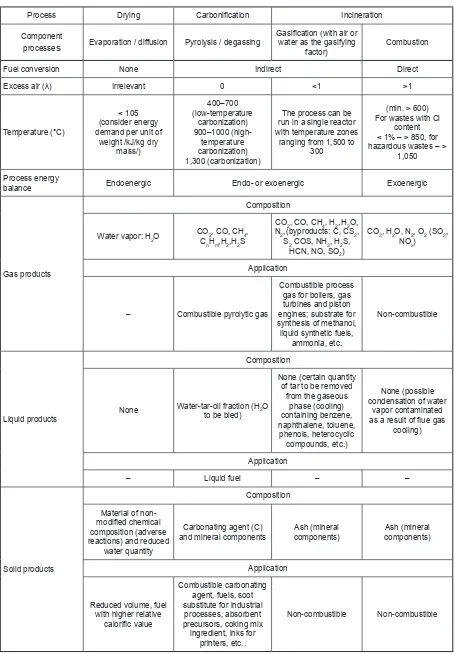 Table 1. Matrix of thermal processes used for municipal waste processing, products and additional product uses (based on Nadziakiewicz et al