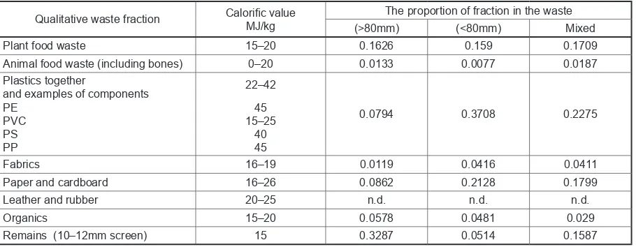 Table 2. Theoretical maximum and minimum calorific values [Rand et al. 2000, Jaglarz and Generowicz 2015] and municipal waste fraction shares in Rzeszow [Wójcik 2008, Wójcik 2014, Wójcik 2015]