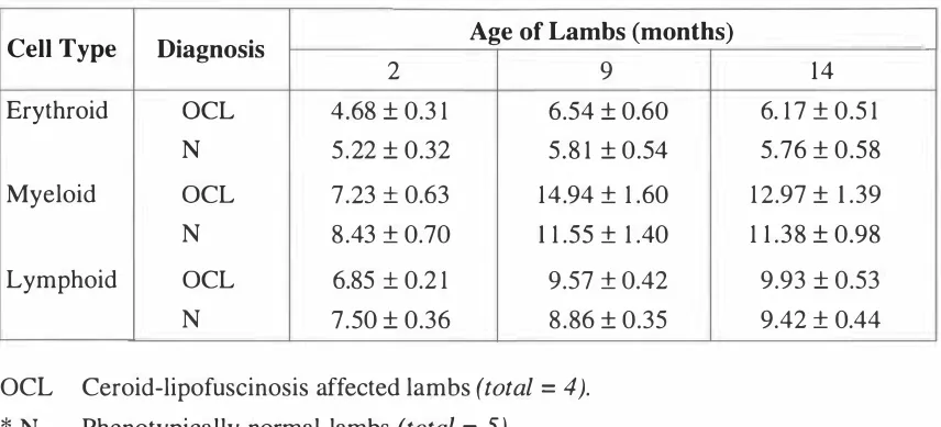 Table 5-1. Donor Cell Engraftment (%) in Lambs After Intraperitoneal Foetal 