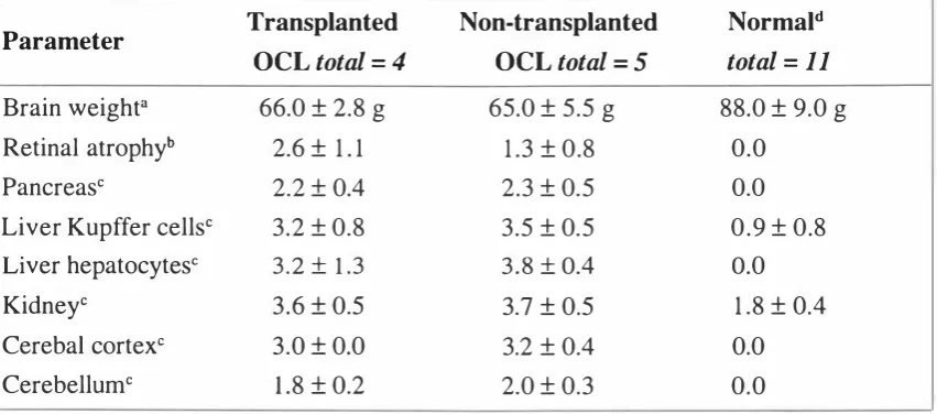 Table 5-2. The Effect of Haematopoietic Cell Transplantation in Foetal Lambs with 