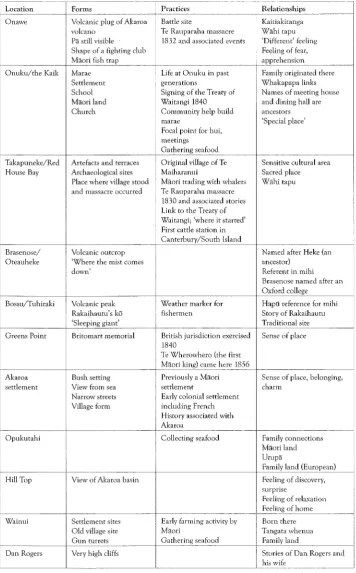 Table 1: Some values associated with key Akaroa landscape features 