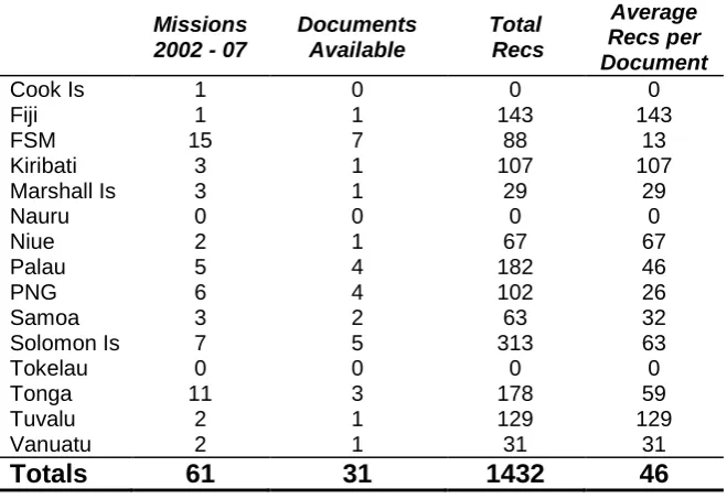 Table 1: Missions, Documents and Recommendations by Country  