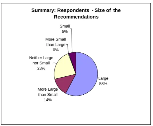 Figure 1: Summary: Respondents - Size of the Recommendations 