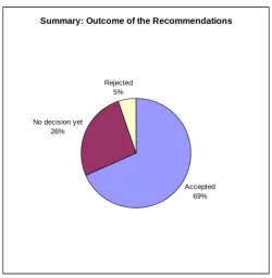 Figure 2: Summary: Outcome of the Recommendations   