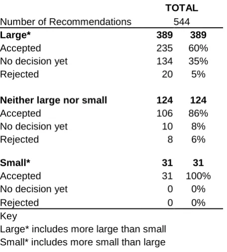 Table 2: Summary: Outcome of the Recommendations by Size    