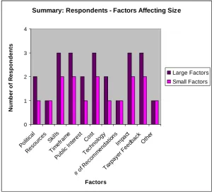 Figure 3: Summary: Respondents - Factors Affecting Size 