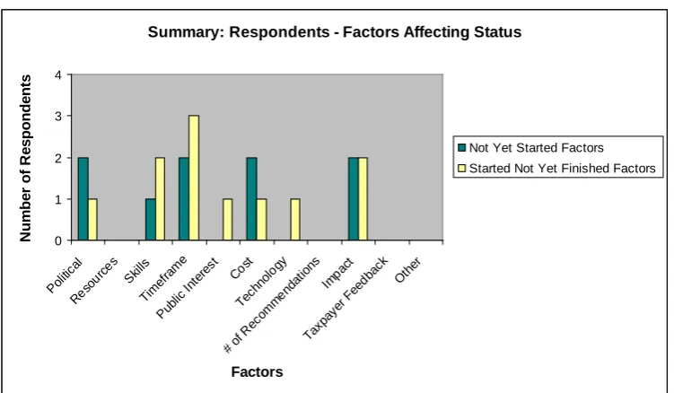 Figure 4: Summary: Respondents - Factors Affecting Status  