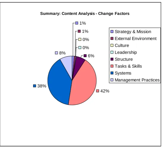 Figure 5: Summary: Content Analysis – Change Factors  