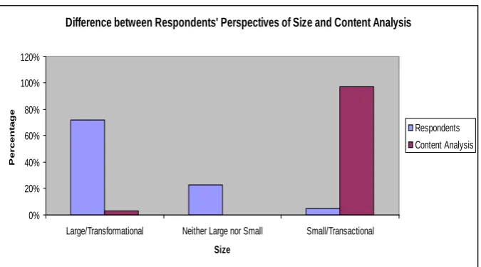 Figure 6: Difference between Respondents’ Perspectives of Size and Content Analysis 