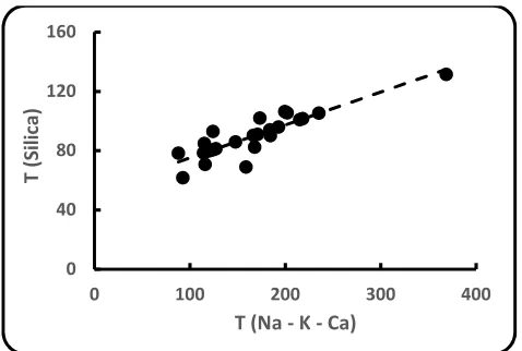 Table 1 - Values of constants (cons) in equation 1 for four ranges of concentrations of silica