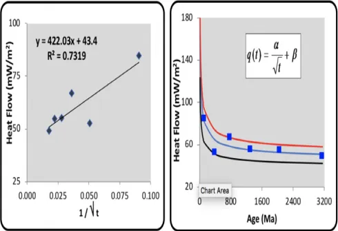 Figure 2 - Relations between heat flow (q) and age (t) for  continental regions (left and right panels)