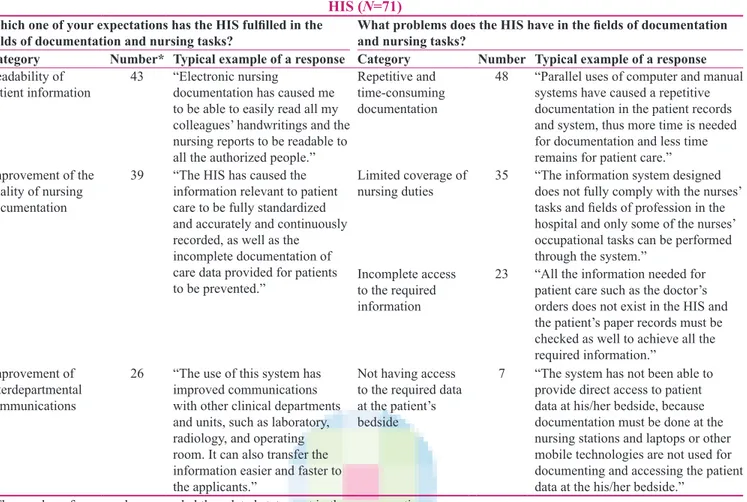 Table 4: Nurses’ fulfilled expectations and problems in the fields of documentation and nursing tasks in the  HIS (N=71)