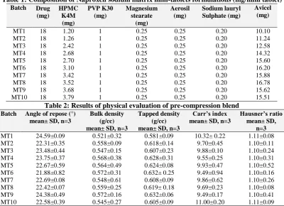 Table 1: Composition of Naproxen  sodium matrix mini-tablets formulations (mg/mini tablet) Batch  Drug HPMC PVP K30 Magnesium Aerosil Sodium lauryl Avicel 