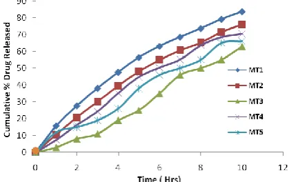 Figure 3: In-vitro drug release profile of Naproxen sodium matrix mini-tablets of batch MT1 to MT5  