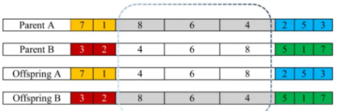 Figure 6. Applied two-point crossover operator.