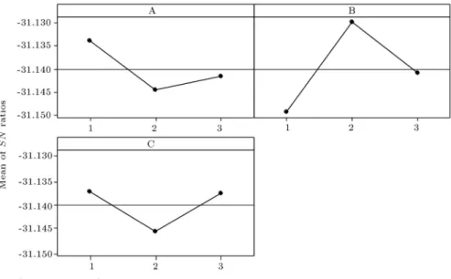 Table 3. Taguchi orthogonal array design.