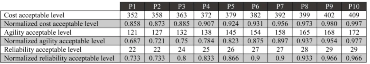 Table 7. The acceptable levels.