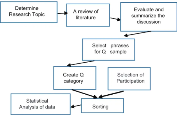 Figure 1: Steps of Q‑methodology study