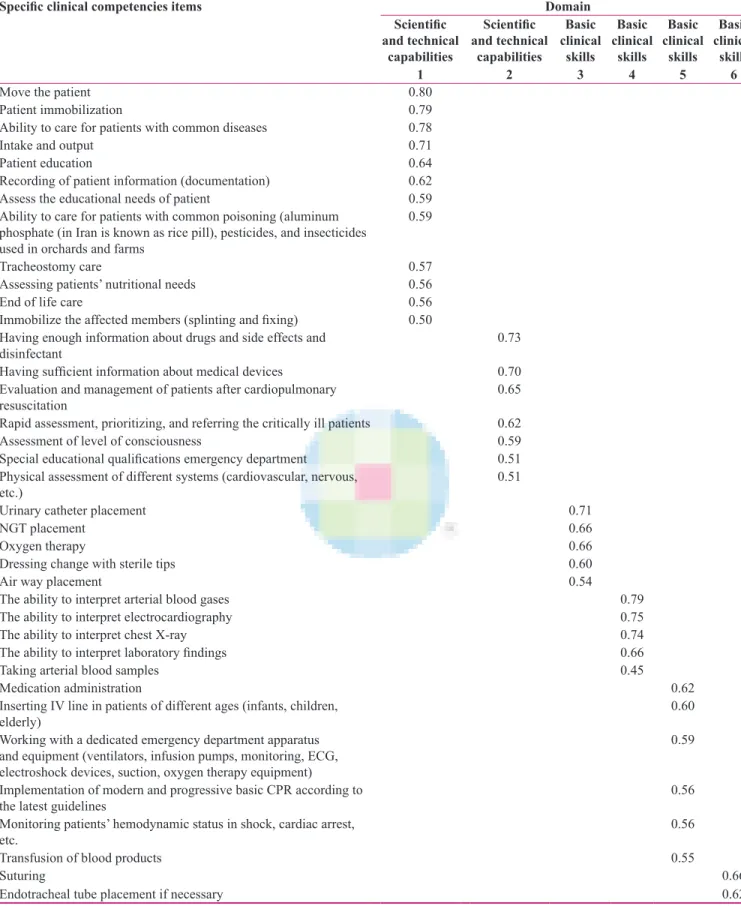 Table 3: Final rotated matrix of specific clinical competence indicators