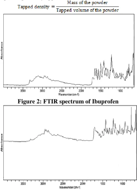 Figure 3: FTIR spectrum of mixture of Ibuprofen, HPMC K4M  