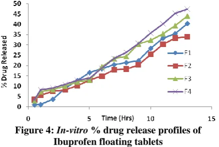 Figure 4: In-vitro % drug release profiles of Ibuprofen floating tablets 