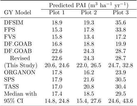 Table 5: Derived periodic annual increment (m3yrPaciﬁc Northwest for three plots after 20 years of pre-diction.al.Dixon 2005), DF.GOAB (Weiskittel et al